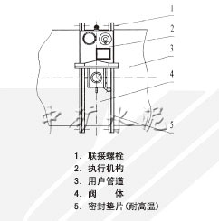 ZGF-450/650自動調節高溫蝶閥